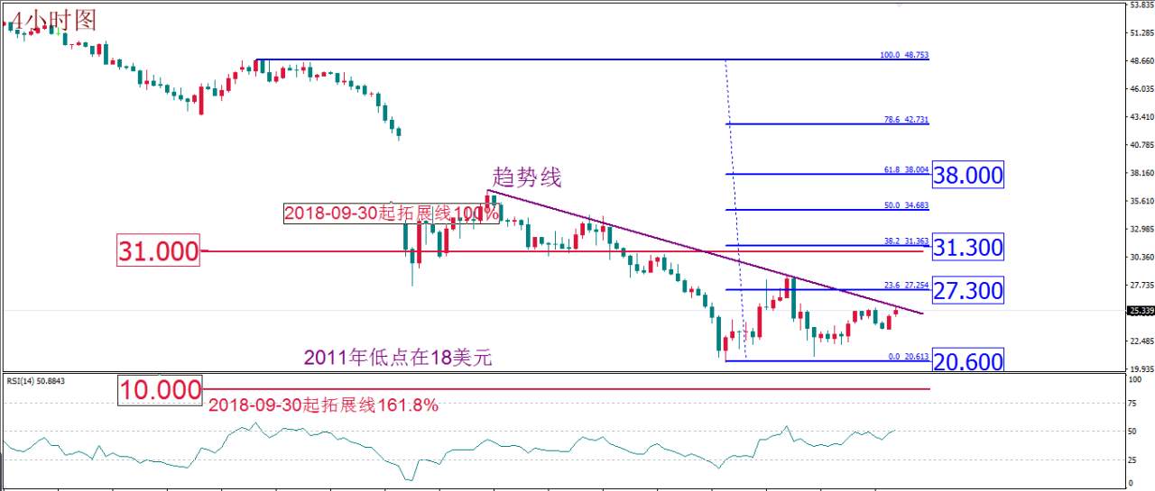 MBG Markets：黄金多头呼声重燃但莫追高 油市或是新的狙击战场