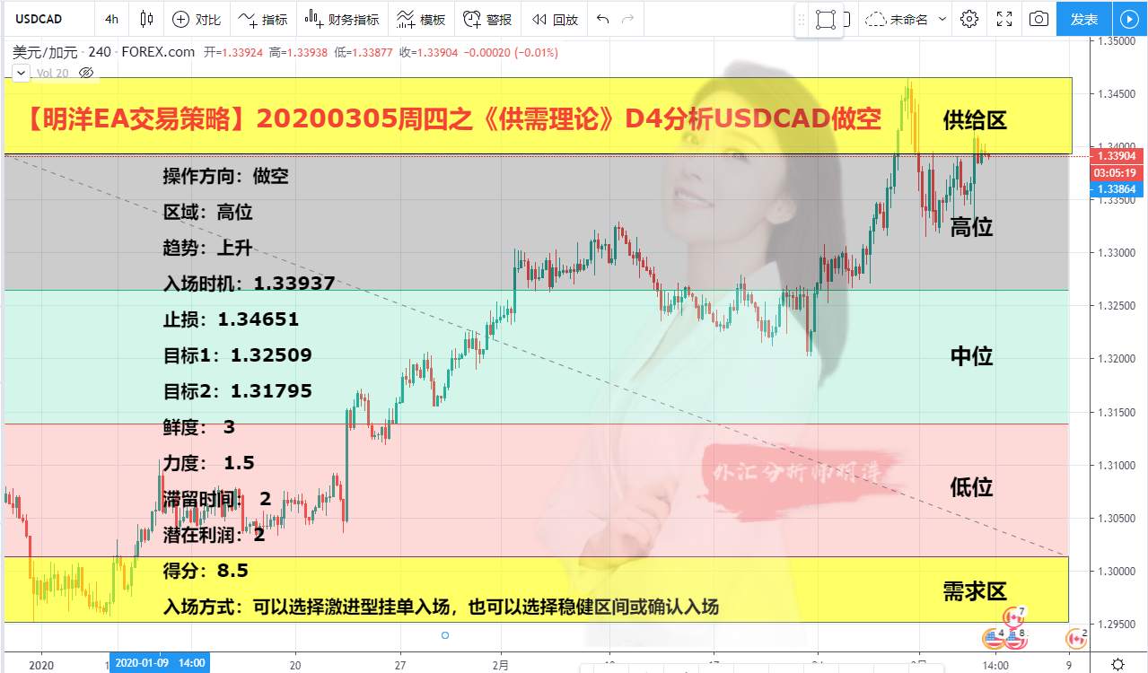 【明洋EA交易策略】20200305周四之《供需理论》D4分析USDCAD做空