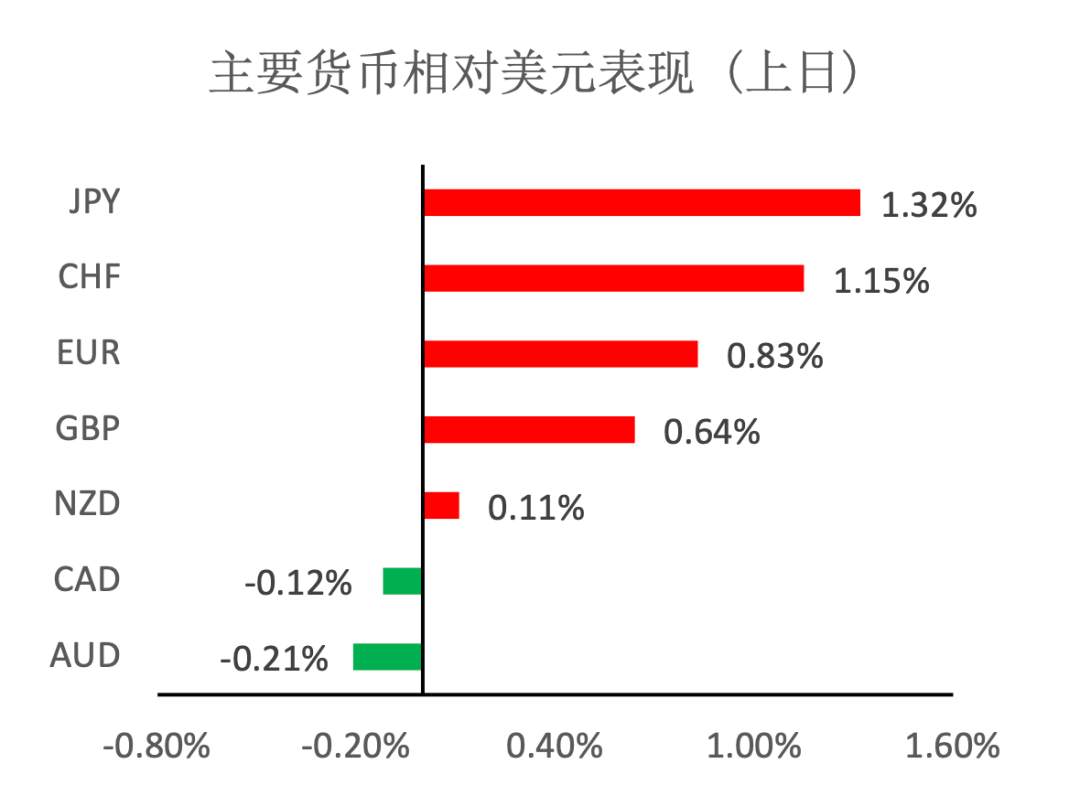 MBG Markets：避险情绪飙升金价大涨35美元，非农即将来袭