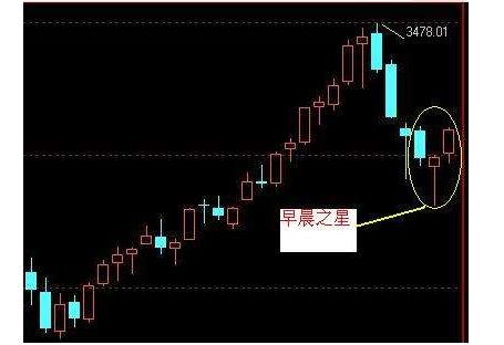 K线战法到底有没用？