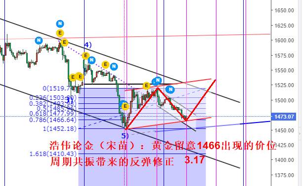浩伟论金：3.17黄金晚间留意1466背离共振反弹修正