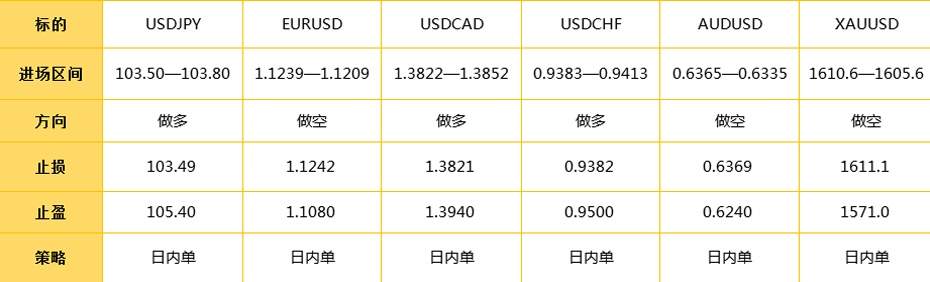 3.13日外汇操作策略
