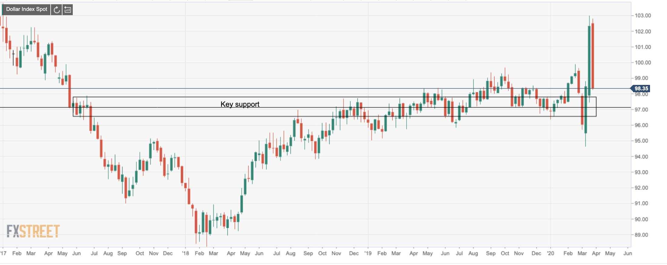 Chart of the week: DXY bears teasing a test of 61.8% Fibo