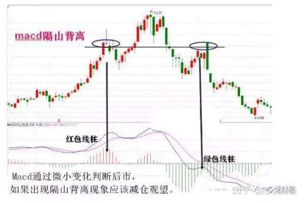 MACD顶背离和底背离在实战中最经典的用法（图解）