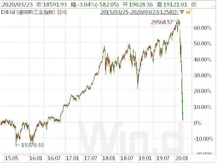 利好频出,美联储工具箱到底有多少花样?