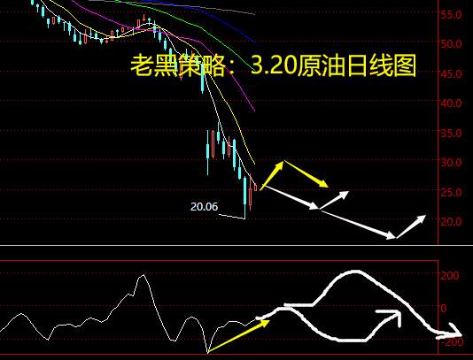 老黑策略：3.20原油分析策略
