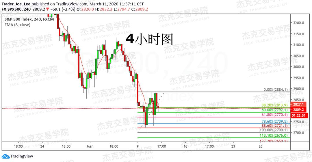 [3月11日策略] 黄金 /原油 /英镑 /欧元 /美日 /澳元 /标普 /BTC