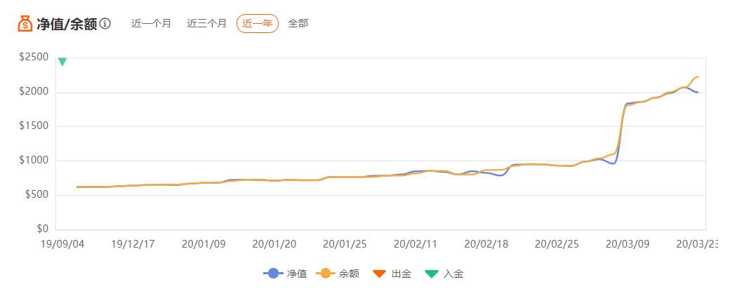 3月总结 | 让跟随者盈利过万的交易员