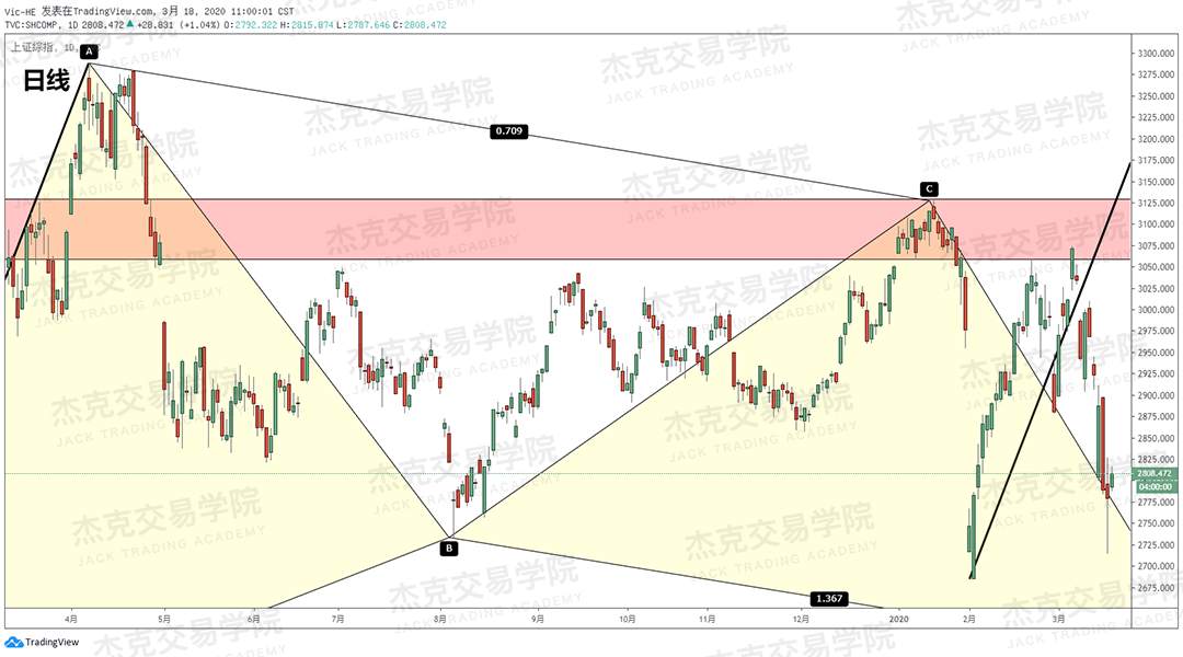[3月18日策略] 黄金 /原油 /英镑 /欧元 /美日 /澳元 /标普 /BTC