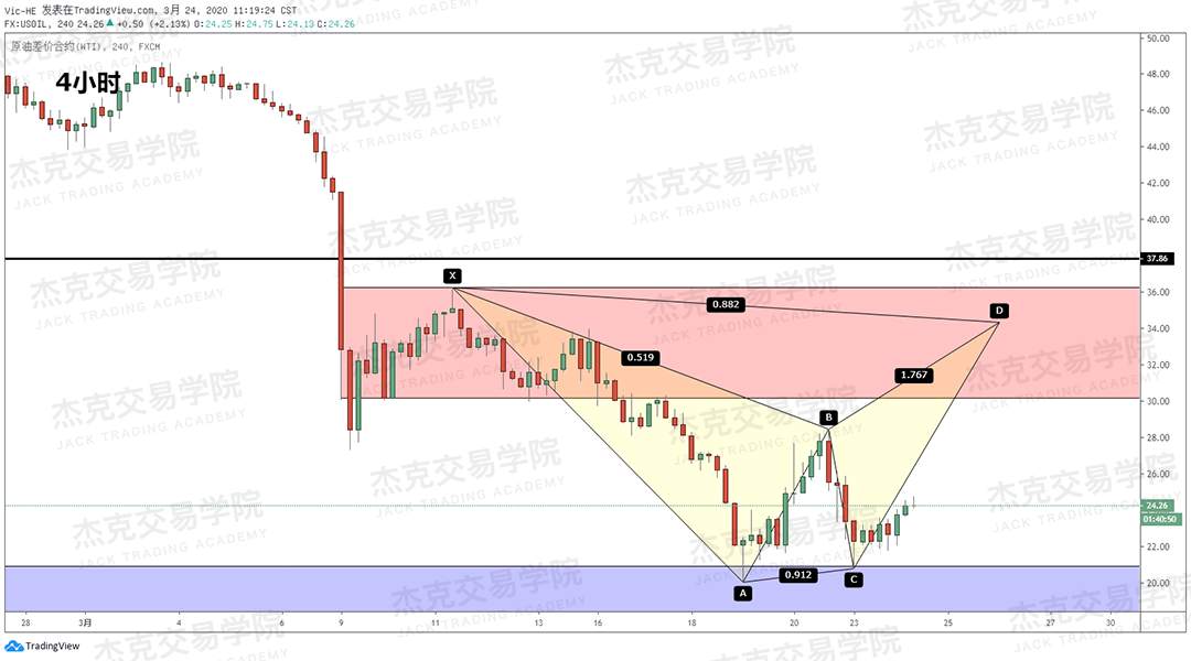 [3月24日策略] 黄金 /原油 /英镑 /欧元 /美日 /澳元 /标普 /BTC