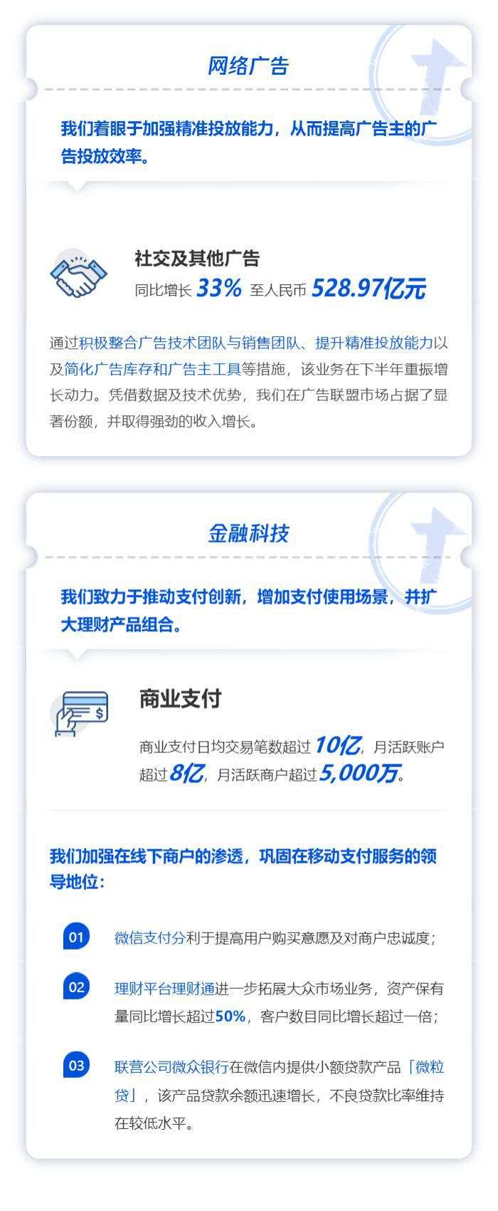 日赚2.58亿，微信月活11.65亿！3万亿腾讯年报亮眼，理财通规模破万亿，用户翻倍超2亿！这类业务果然火了