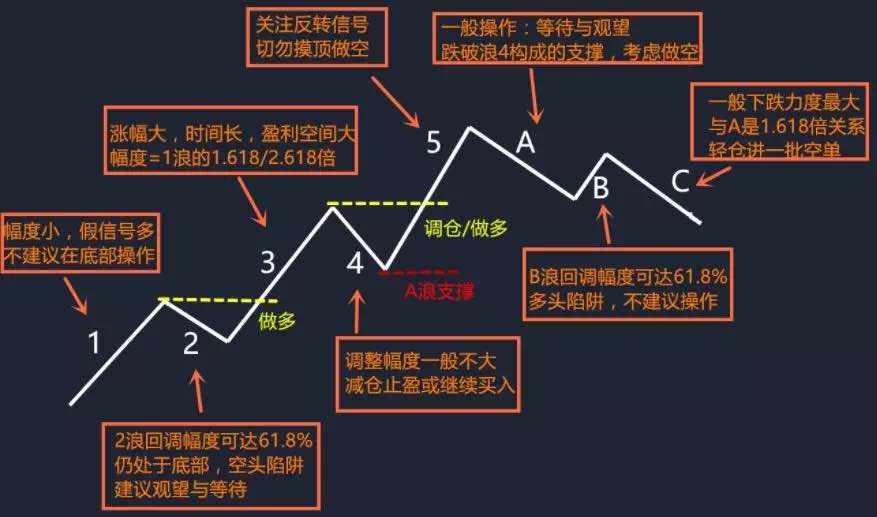 费劲心思的干货，如何在波浪理论中获利