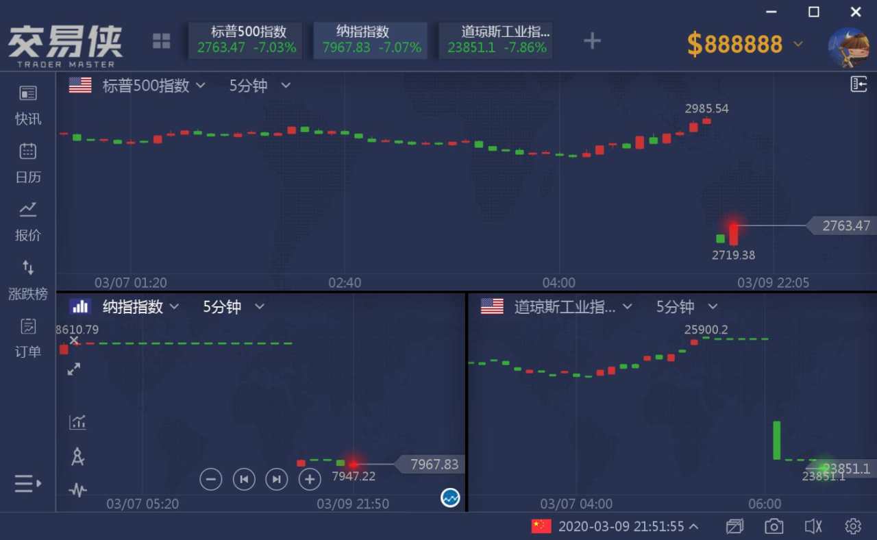 熔断 降息 标普 触发 指数 暴跌