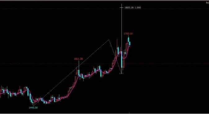 黄金日内观点解读+螺纹解读