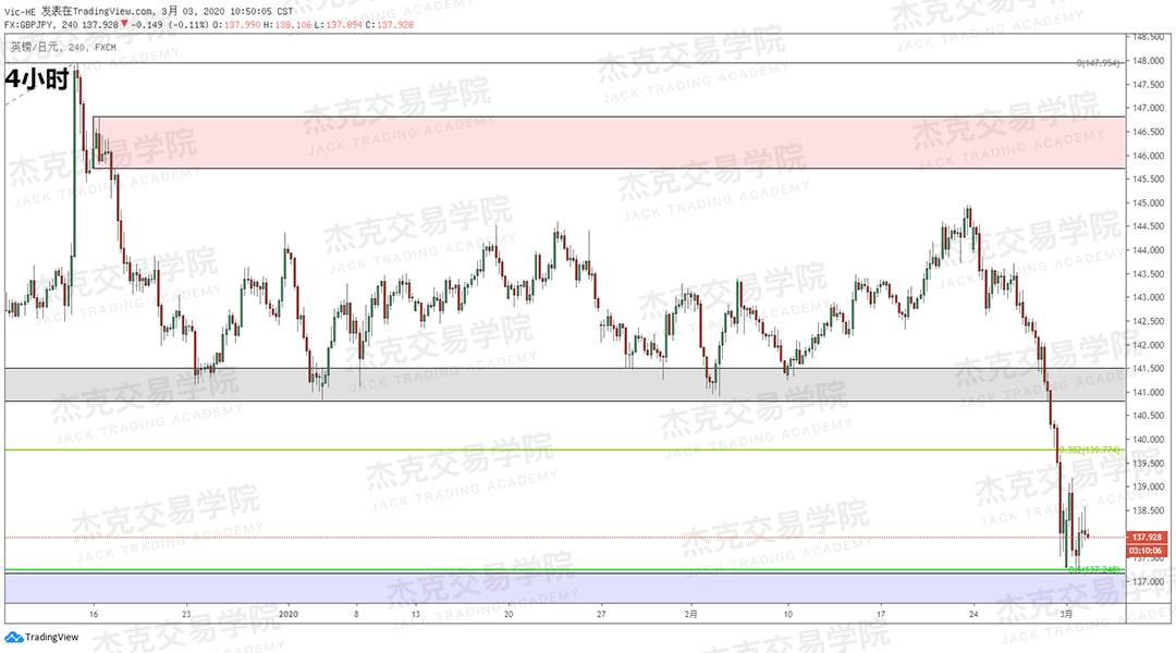 3月3日 策略研报 黄金/原油/英镑/欧元/美日/澳元/标普/BTC