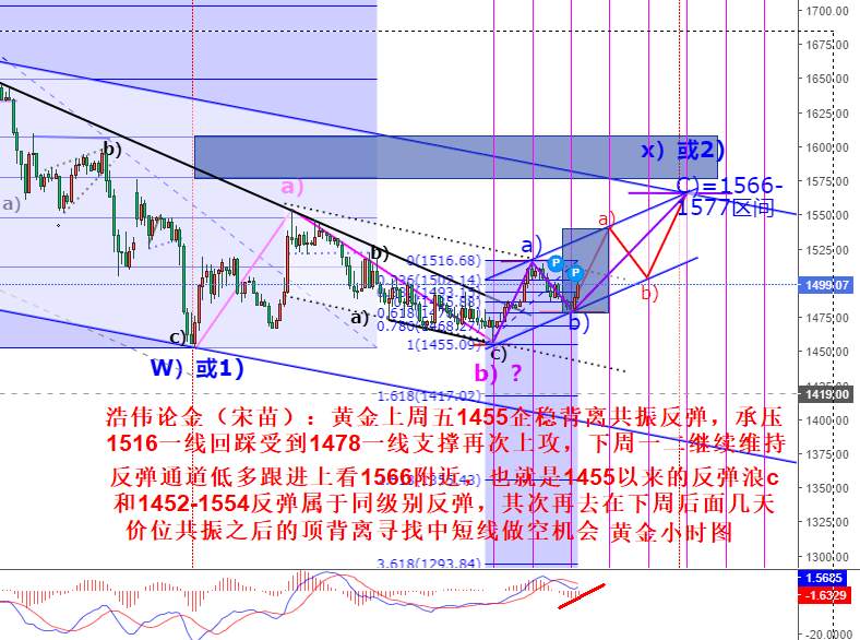 浩伟论金：3.22周评黄金反弹延续维持低多中短线看1566