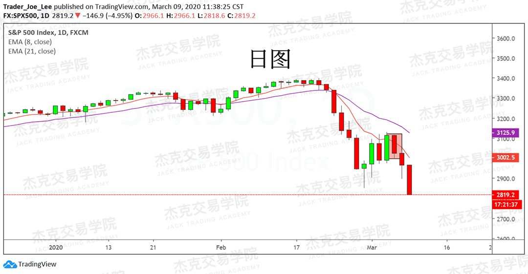 [3月9日策略] 黄金 /原油 /英镑 /欧元 /美日 /澳元 /标普 /BTC