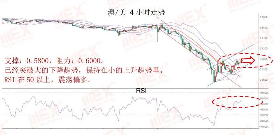 MBG Markets：股市回升，商品货币集体飙升