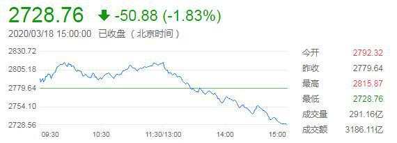 沪深两市冲高回落，北向资金连续第六日流出