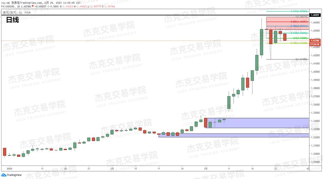 [3月25日策略] 黄金 /原油 /英镑 /欧元 /美日 /澳元 /标普 /BTC