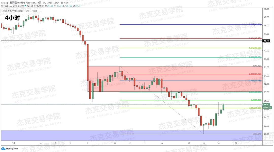 [3月20日策略] 黄金 /原油 /英镑 /欧元 /美日 /澳元 /标普 /BTC