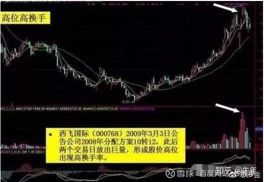 成交量+ 换手率选股技巧，至今为止最深刻的技术指标文！（图文并茂）