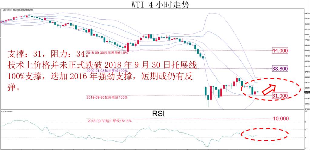 MBG Markets：晚间技术报告 2020-03-12