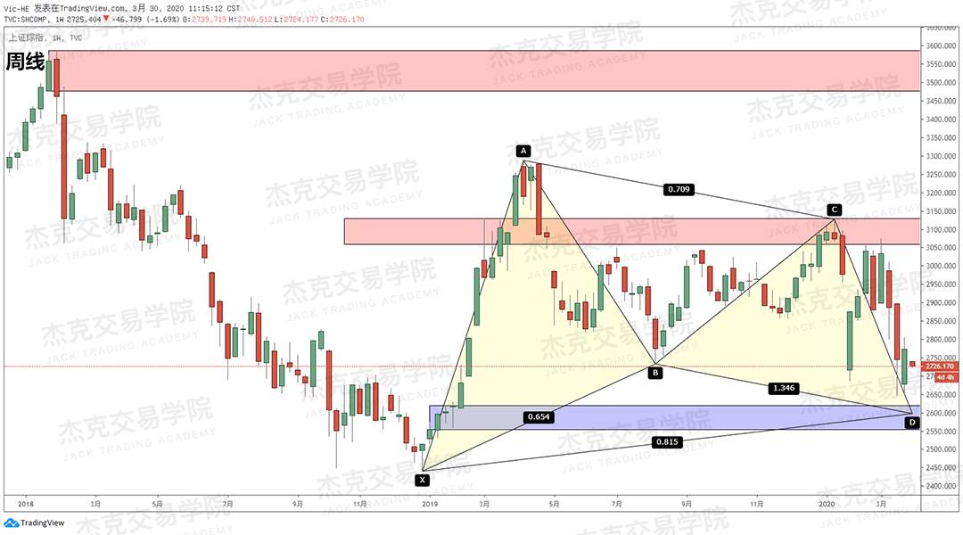[3月30日策略] 黄金 /原油 /英镑 /欧元 /美日 /澳元 /标普 /BTC