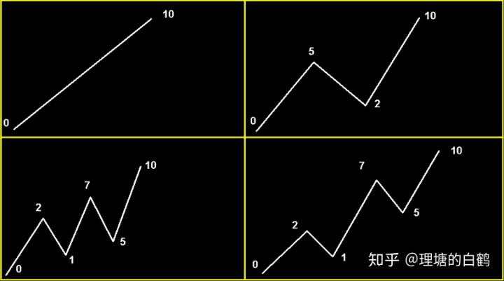 裸K交易之2：如何用裸K定义趋势？