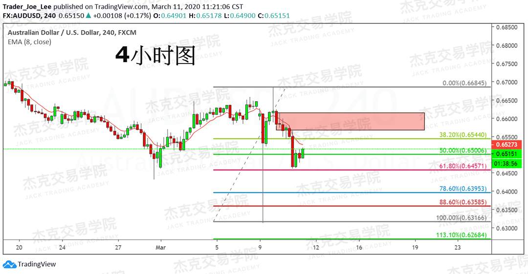 [3月11日策略] 黄金 /原油 /英镑 /欧元 /美日 /澳元 /标普 /BTC