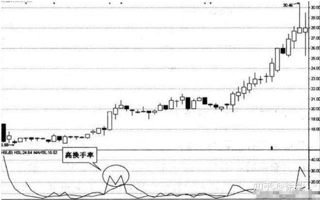 关于换手率的正确使用方法,学到就是赚到!