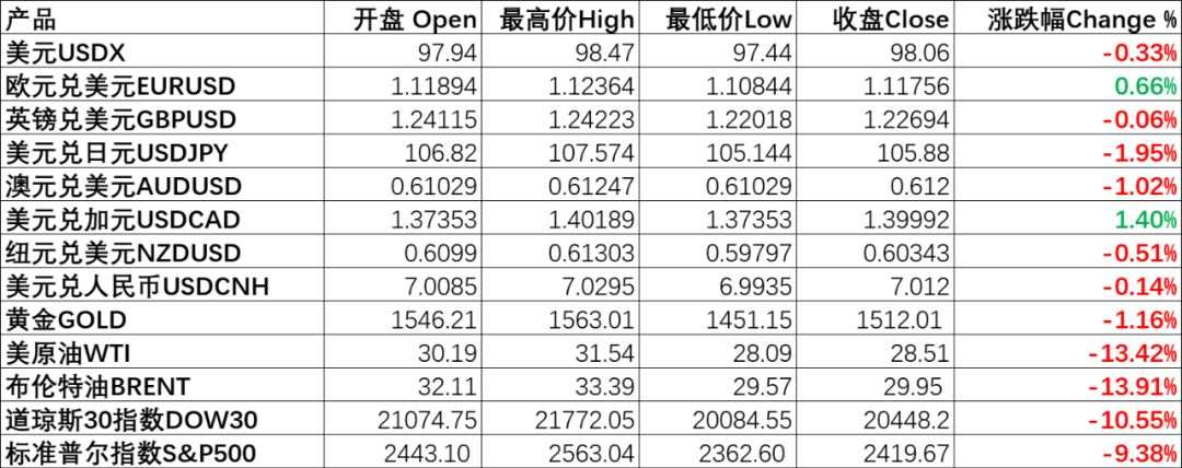 每日分析｜美股开盘熔断，股灾持续