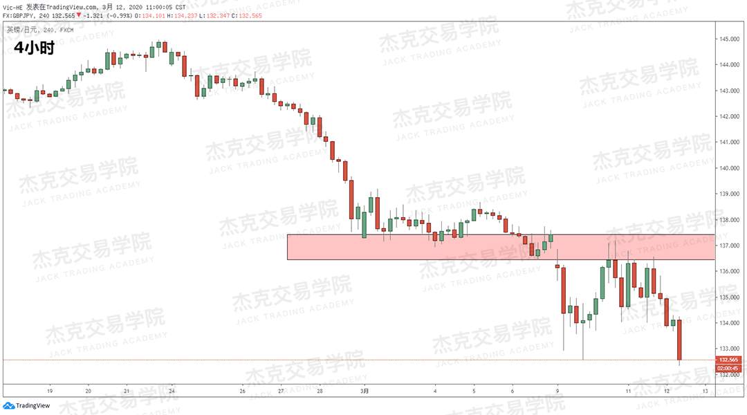 [3月12日策略] 黄金 /原油 /英镑 /欧元 /美日 /澳元 /标普 /BTC