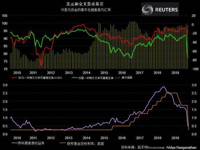 零利率仍难撼动美元根基？新兴货币反而得小心暴跌！