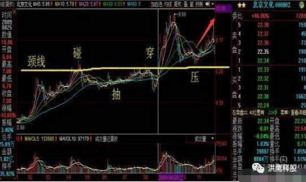 散户都应读懂的“回抽颈线战法”，招招经典，遇到不可放过