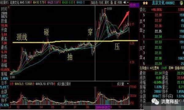 散户都应读懂的“回抽颈线战法”,招招经典,遇到不可放过