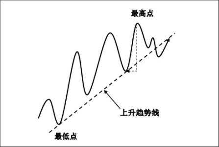龙周刊：趋势线怎么画？如何用来抄底？