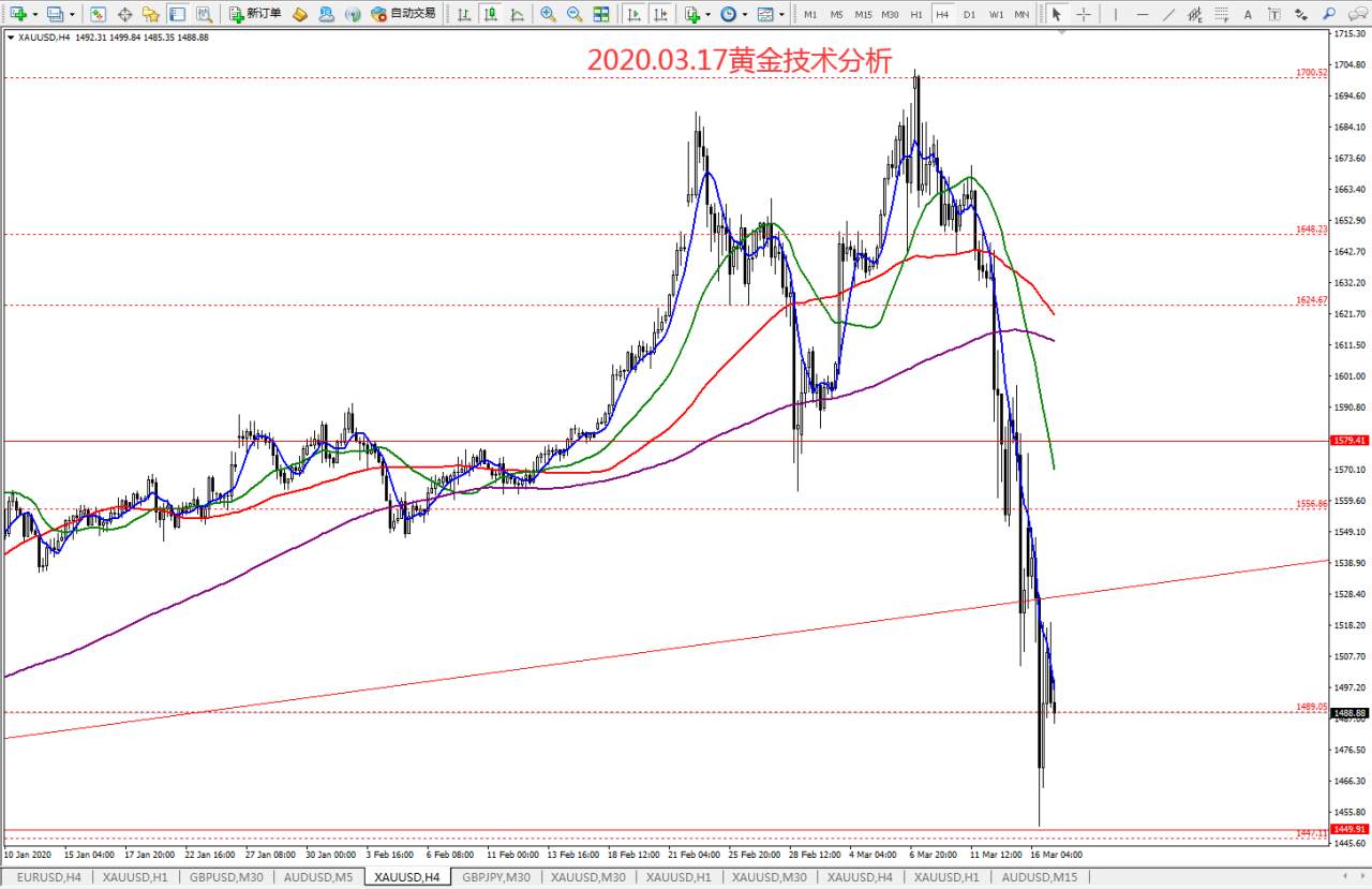 #交易笔记挑战赛第5期#﻿2020.03.17黄金技术分析