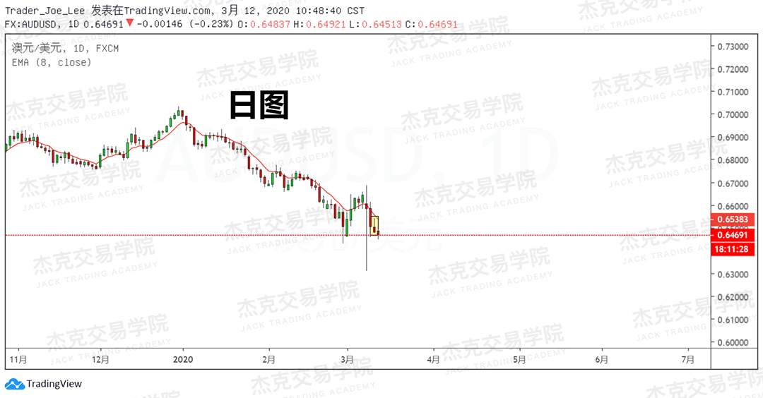 [3月12日策略] 黄金 /原油 /英镑 /欧元 /美日 /澳元 /标普 /BTC