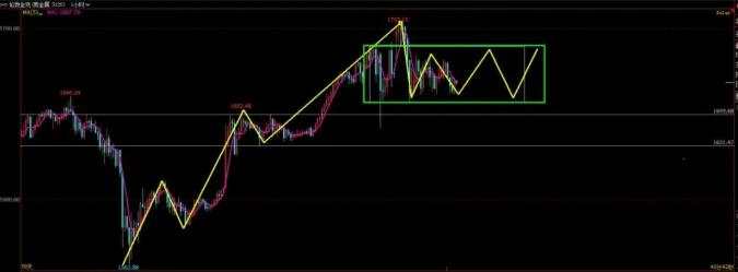黄金日内观点解读+螺纹解读
