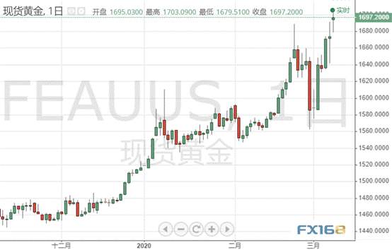 黄金投资晨报：又一只黑天鹅飞出！恐慌指数刚刚狂飙25% 金价多头爆发逼近1705