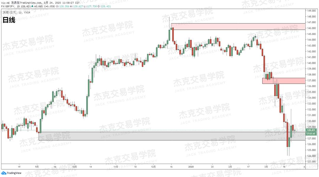 [3月24日策略] 黄金 /原油 /英镑 /欧元 /美日 /澳元 /标普 /BTC