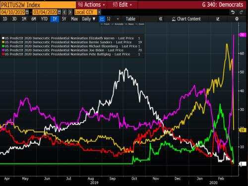 美股“救世主”来了！拜登横扫九州 华尔街暂将疫情抛诸脑后