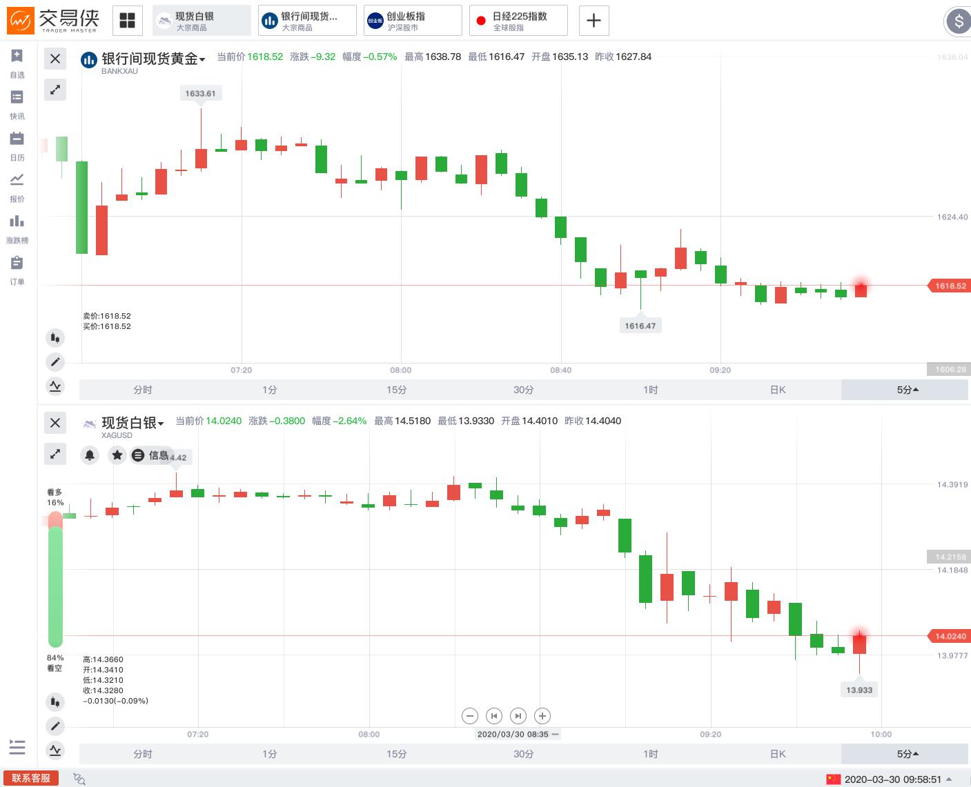 特朗普放弃复活节前复工、延长隔离指引!WTI原油开盘跌逾5%,黄金跳涨后跌逾20美元