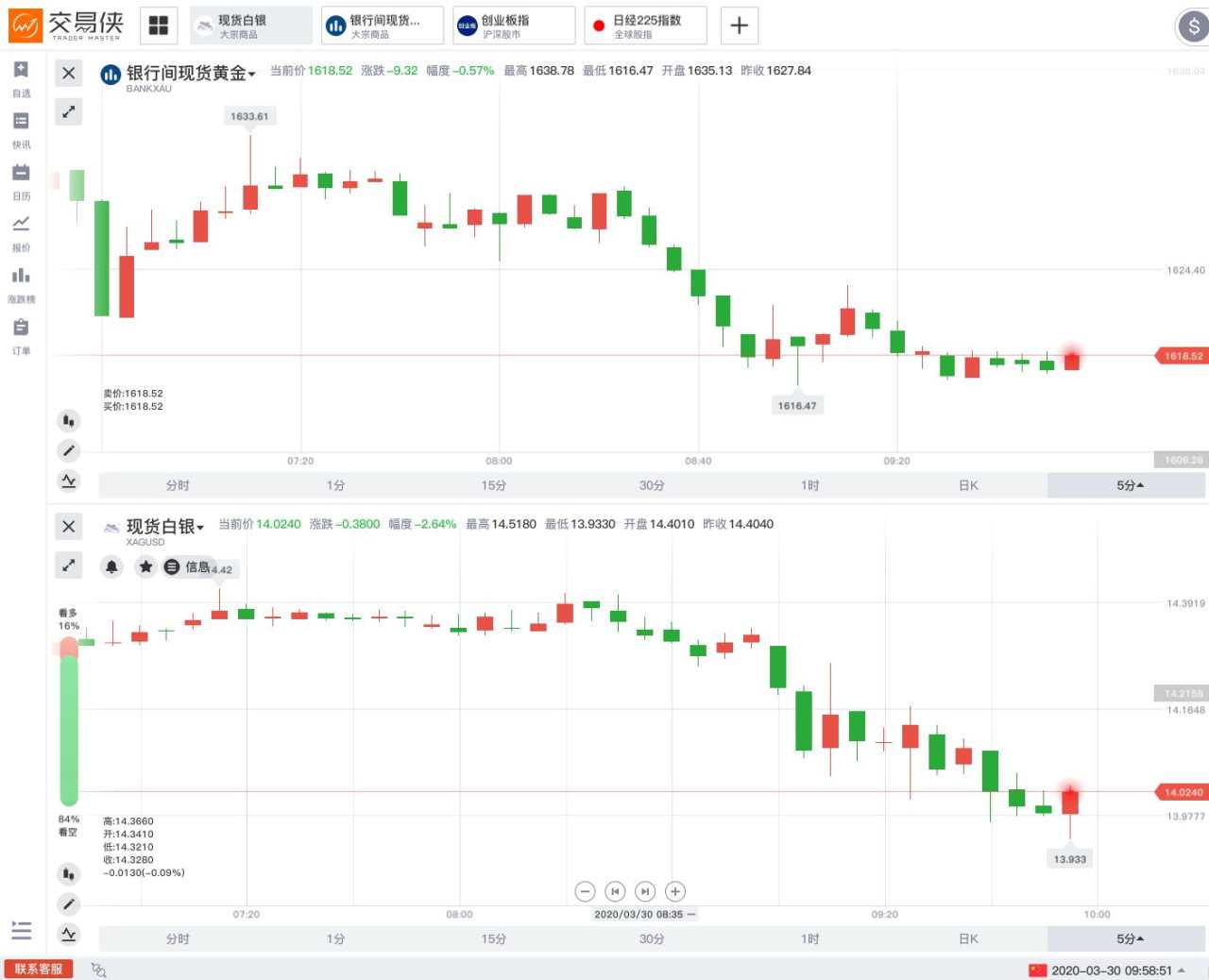 特朗普放弃复活节前复工、延长隔离指引！WTI原油开盘跌逾5%，黄金跳涨后跌逾20美元