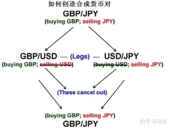 【第二十二课】交叉货币对