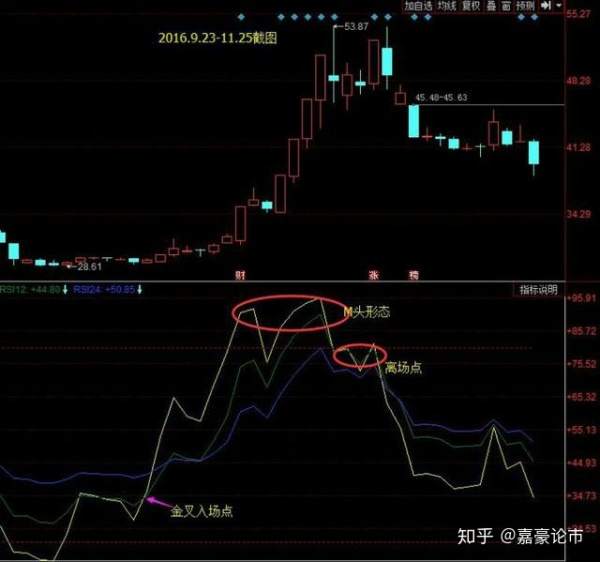 做波段最灵敏的实用指标——WR，从最细节的地方把握逃顶抄底时机