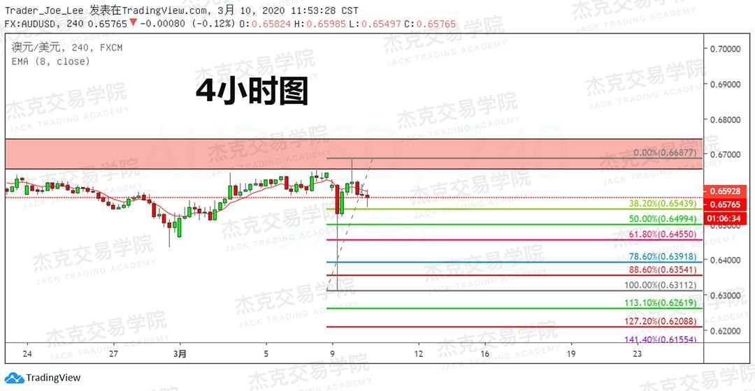 [3月10日策略] 黄金 /原油 /英镑 /欧元 /美日 /澳元 /标普 /BTC