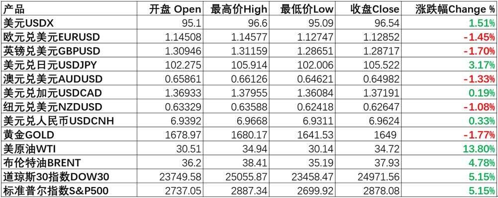每日分析｜反攻日！美股美元石油报复性反弹