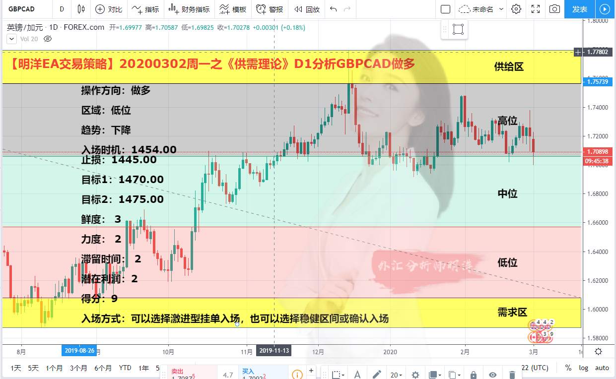 【明洋EA交易策略】20200302周一之《供需理论》D1分析GBPCAD做多
